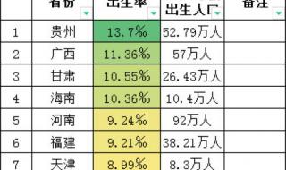 2021年全国生育率